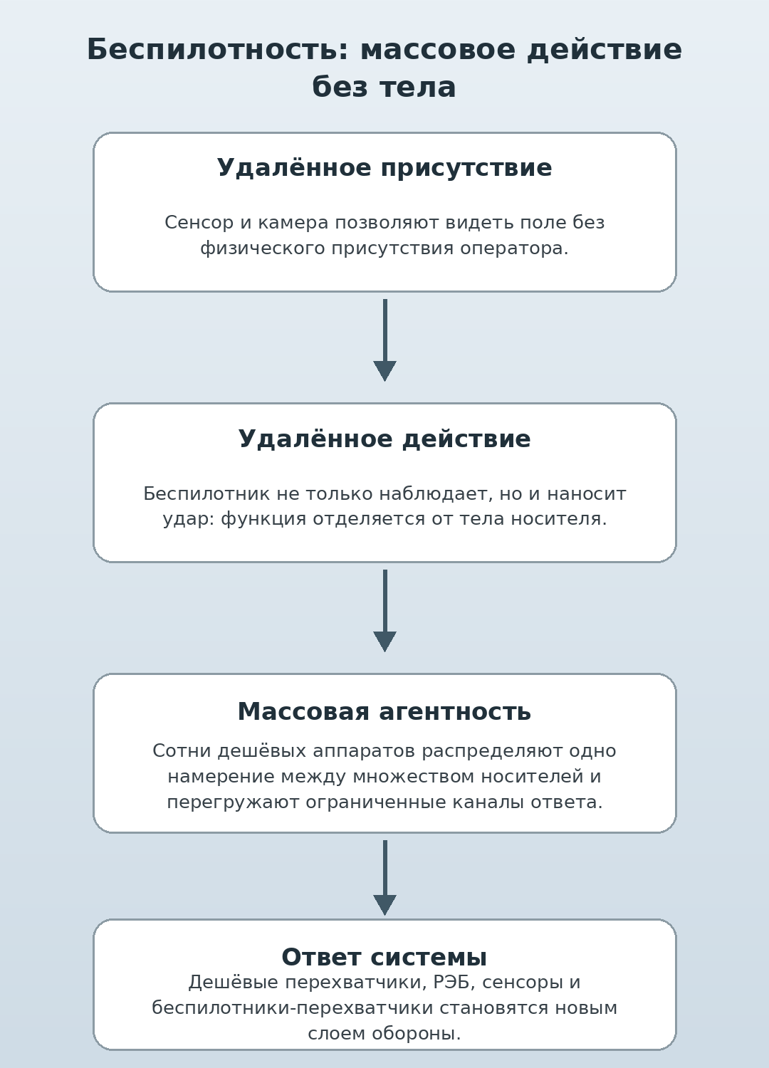 Массовое беспилотное действие создаёт нагрузку на систему ответа