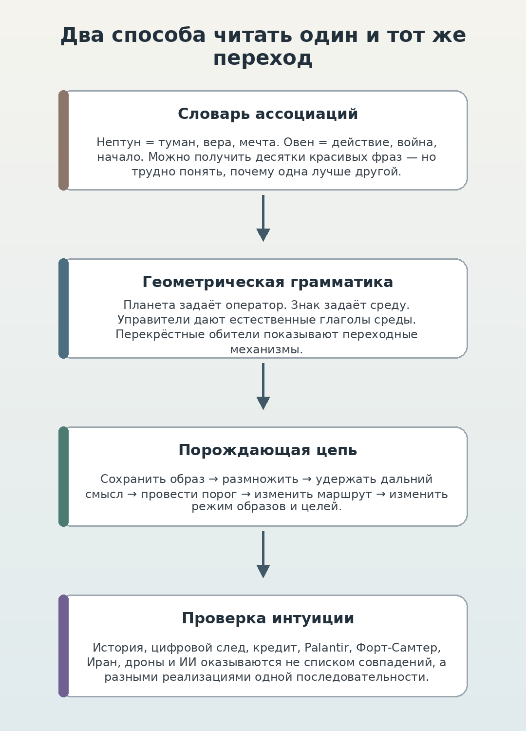 Словарь ассоциаций и геометрическая грамматика как два способа читать переход