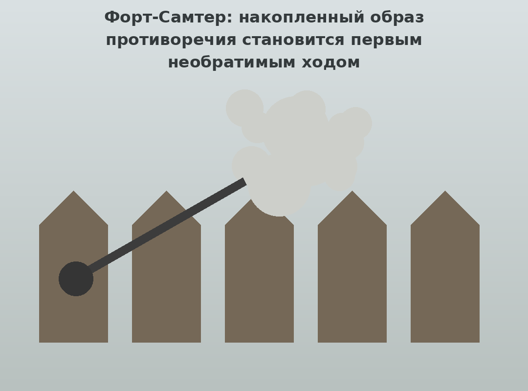 Форт-Самтер: накопленный образ противоречия становится первым ходом