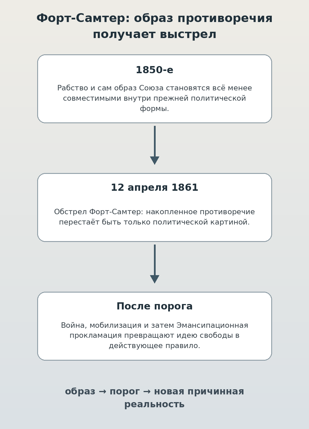 Форт-Самтер как порог от образа противоречия к реальности