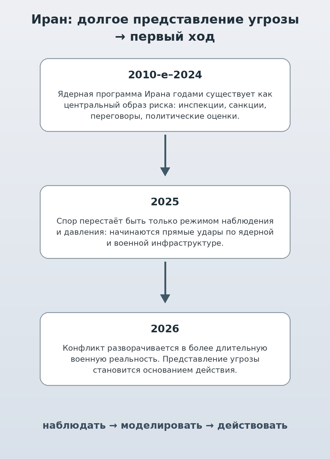 Иран: долгое представление угрозы переходит к первому ходу