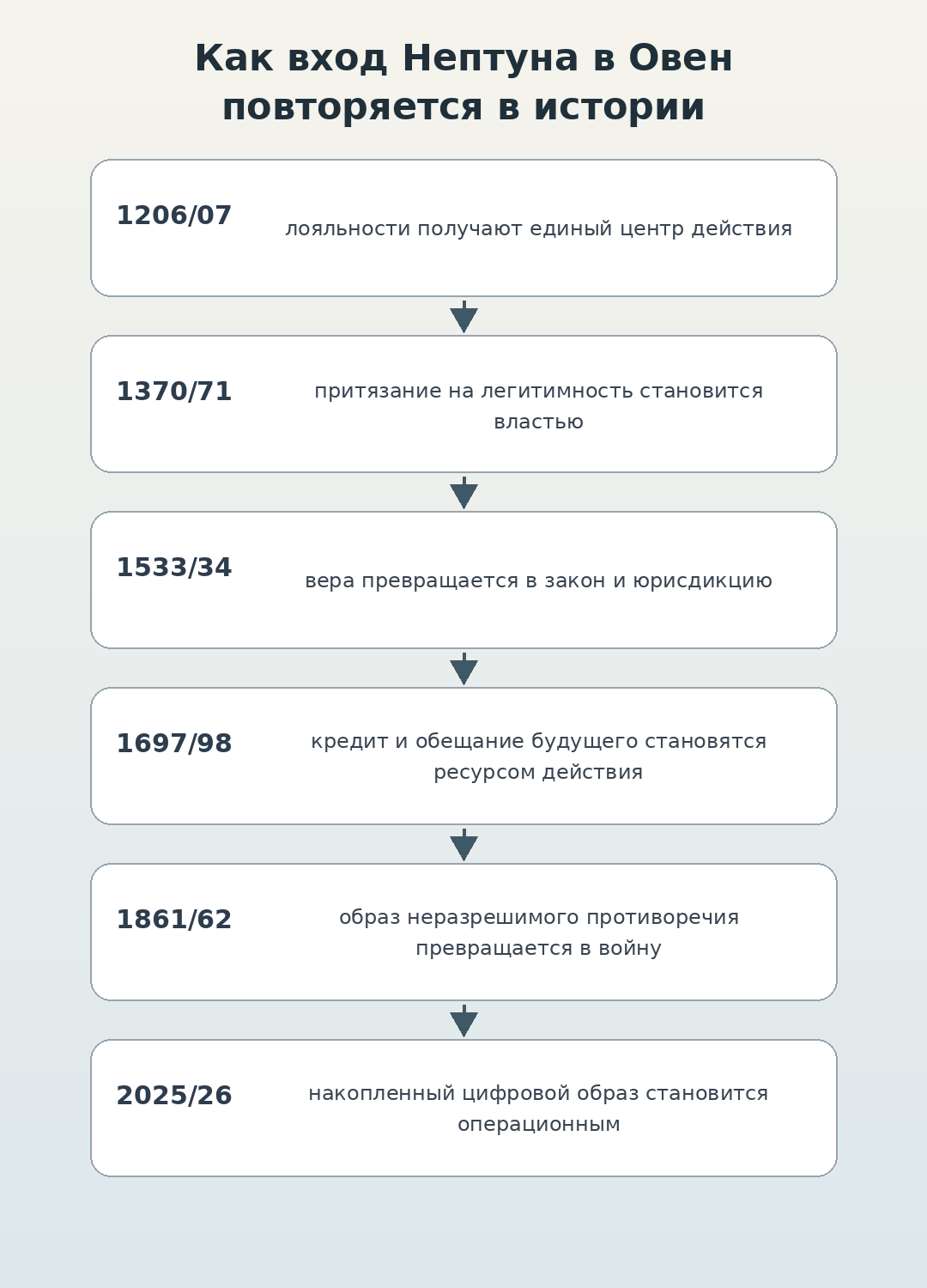Исторические переходы Нептуна из Рыб в Овен