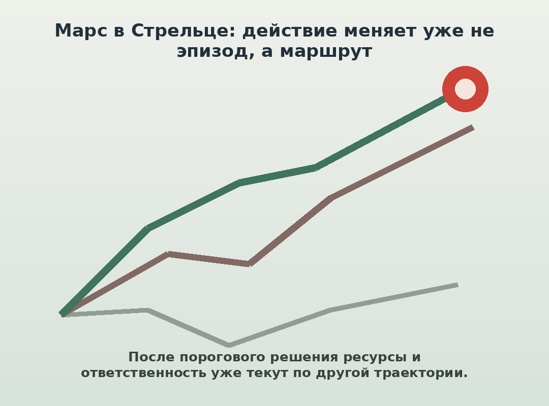 Марс в Стрельце: действие меняет не эпизод, а маршрут