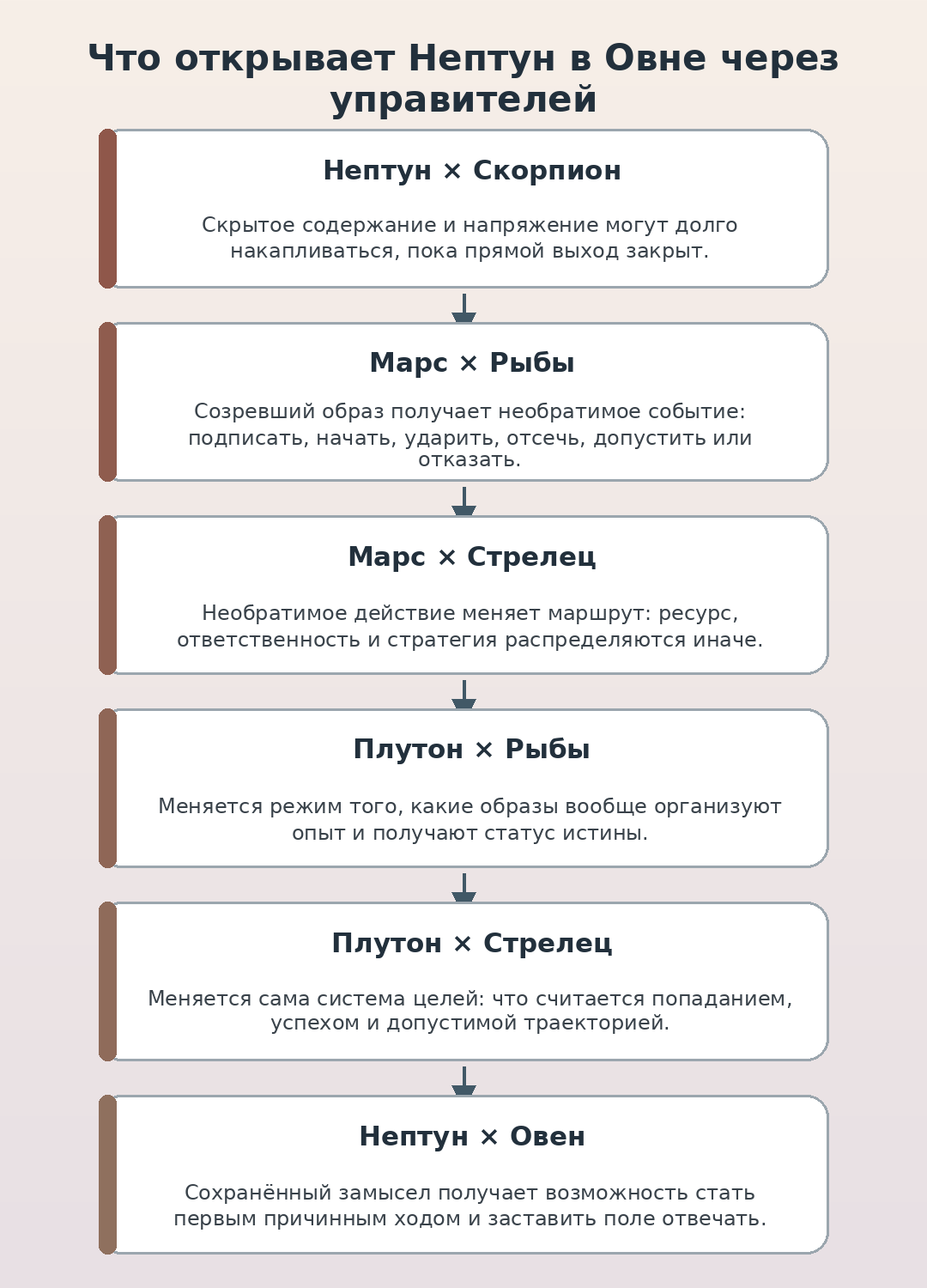 Перекрёстное замыкание управителей при переходе Нептуна из Рыб в Овен