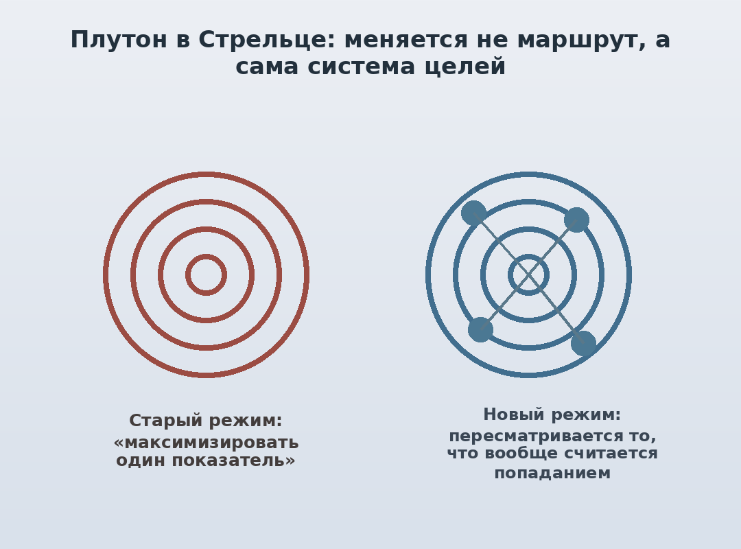 Плутон в Стрельце: меняется сама система целей