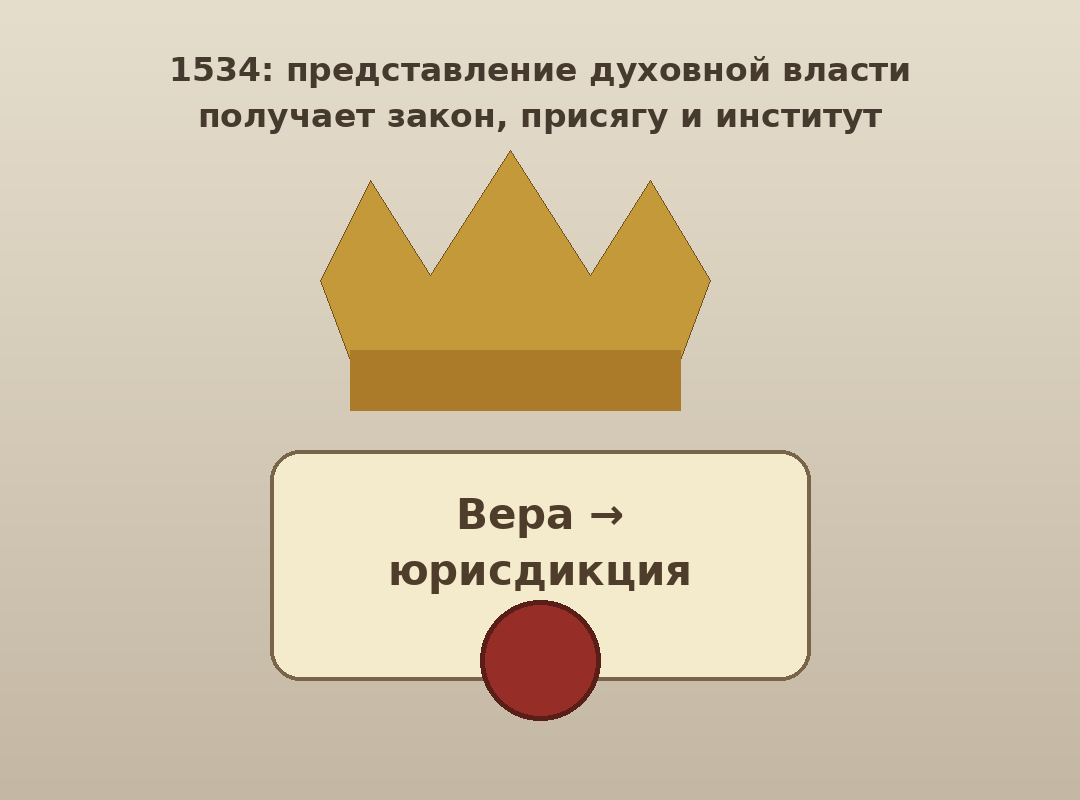 Реформация: представление духовной власти получает закон и юрисдикцию