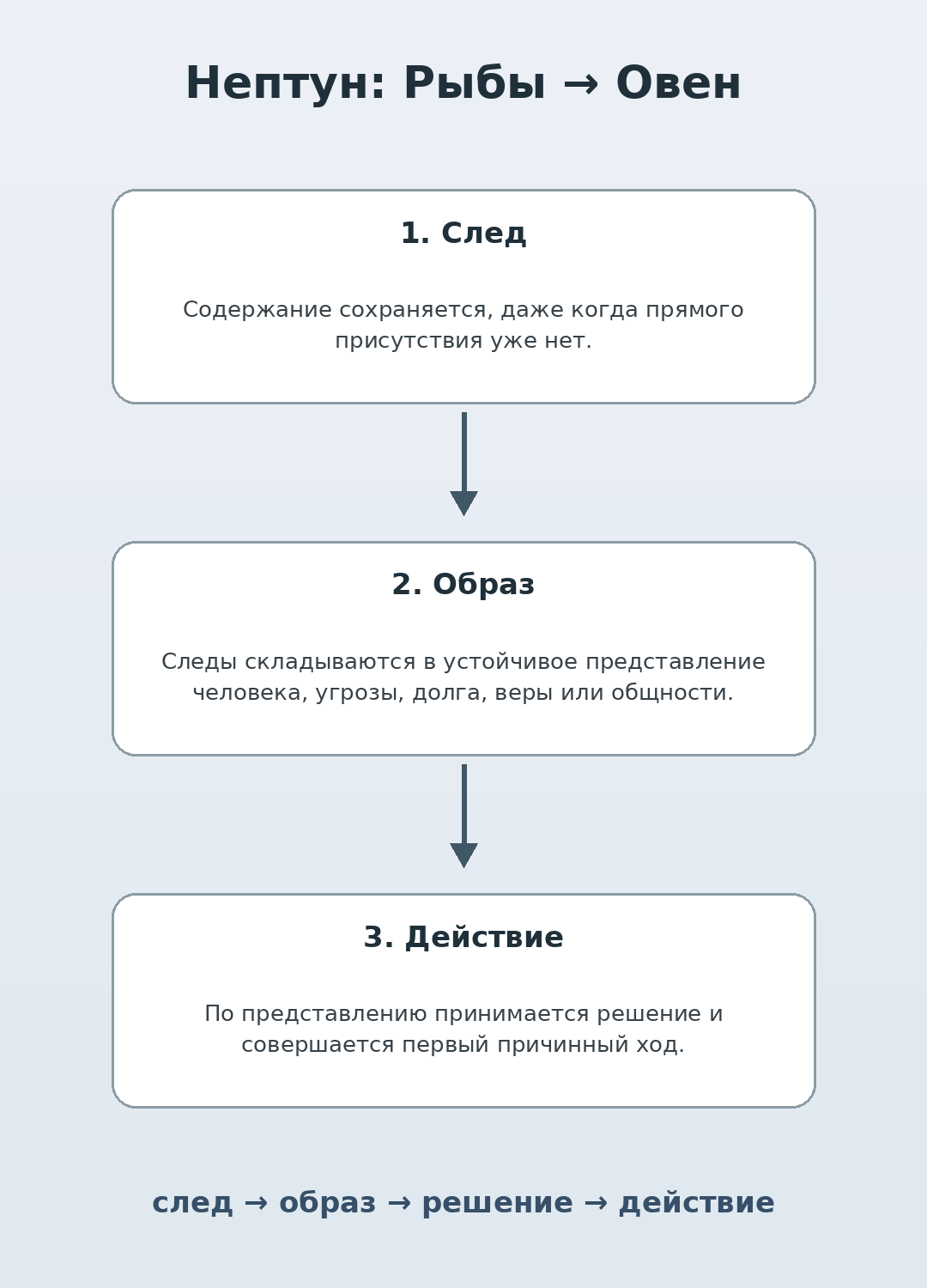 Переход Нептуна из Рыб в Овен: след, образ, решение и действие