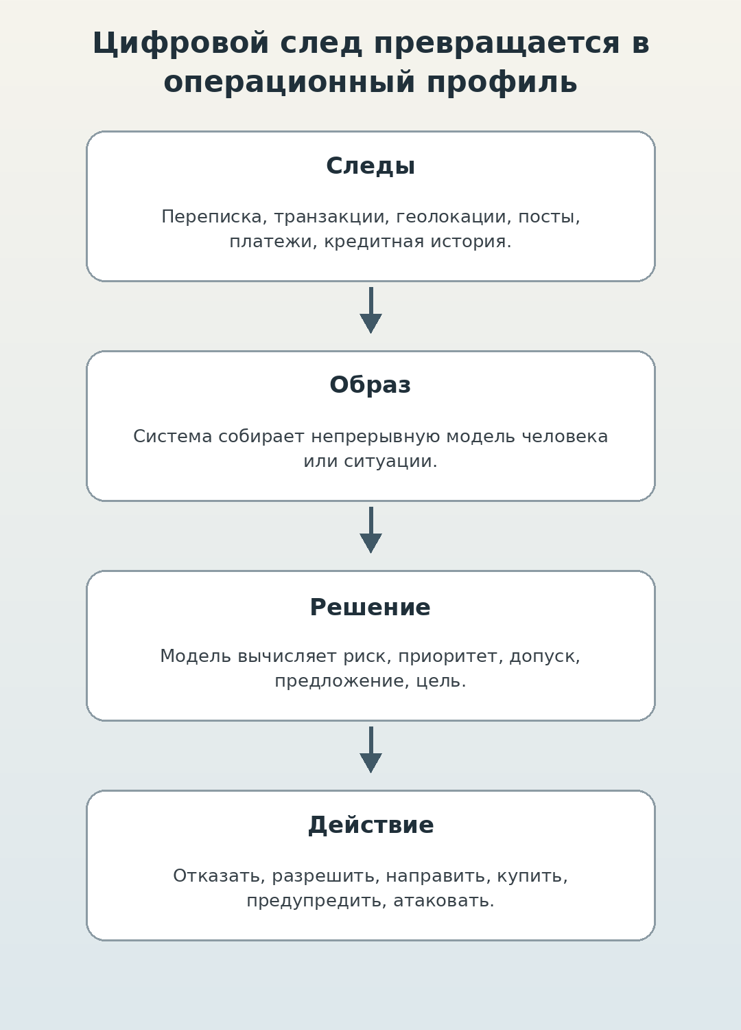 Цифровой след превращается в операционный профиль