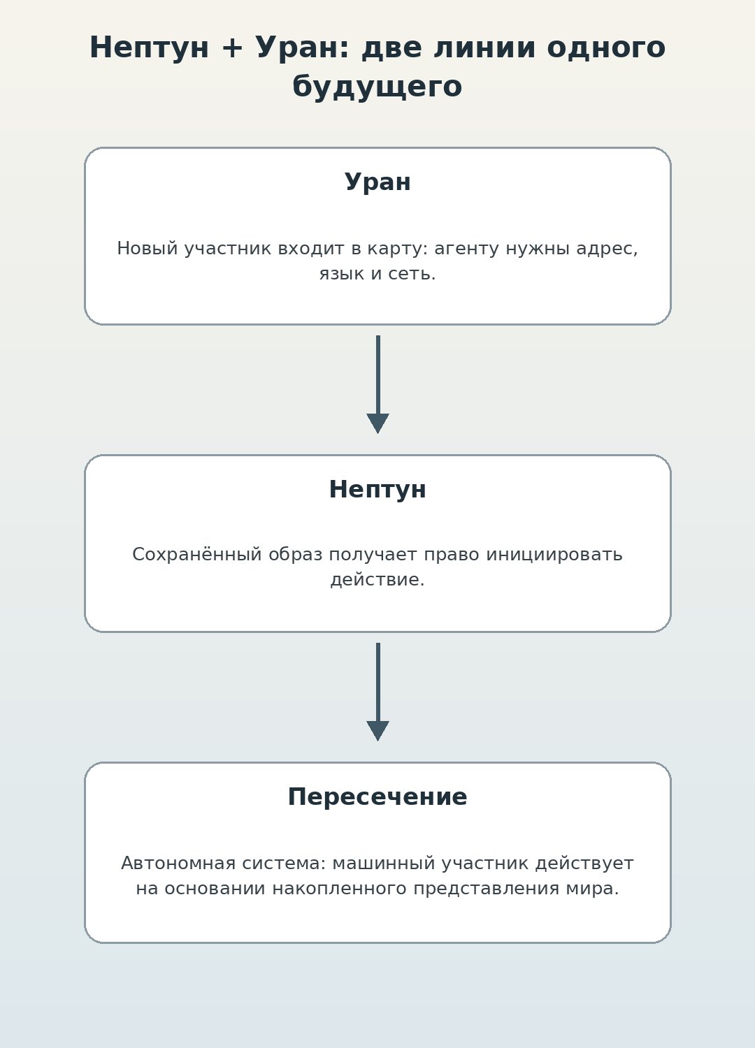 Уран и Нептун как две линии одного будущего
