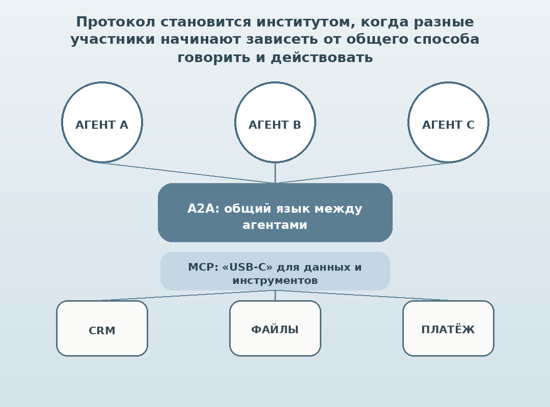 A2A и MCP как общие протоколы агентов, данных и инструментов