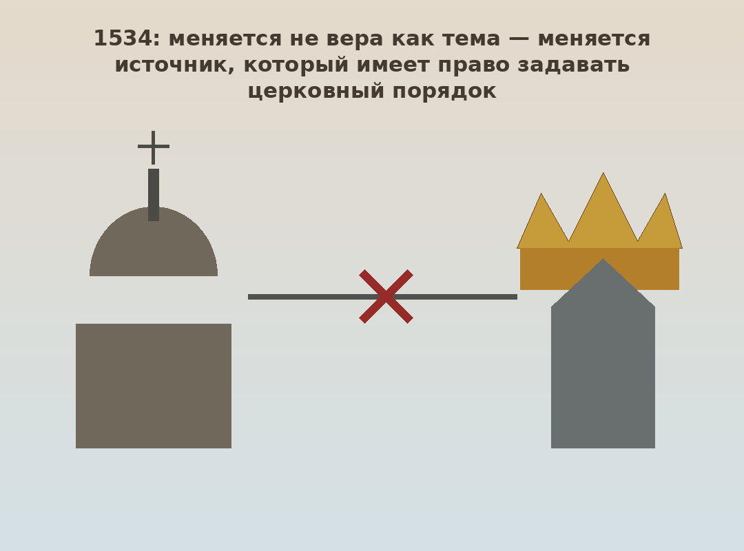 Act of Supremacy и смена источника церковной юрисдикции