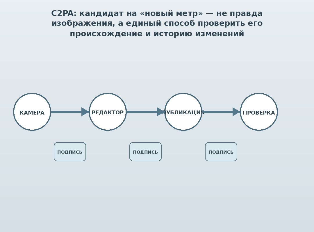 C2PA и стандартизация происхождения цифрового контента