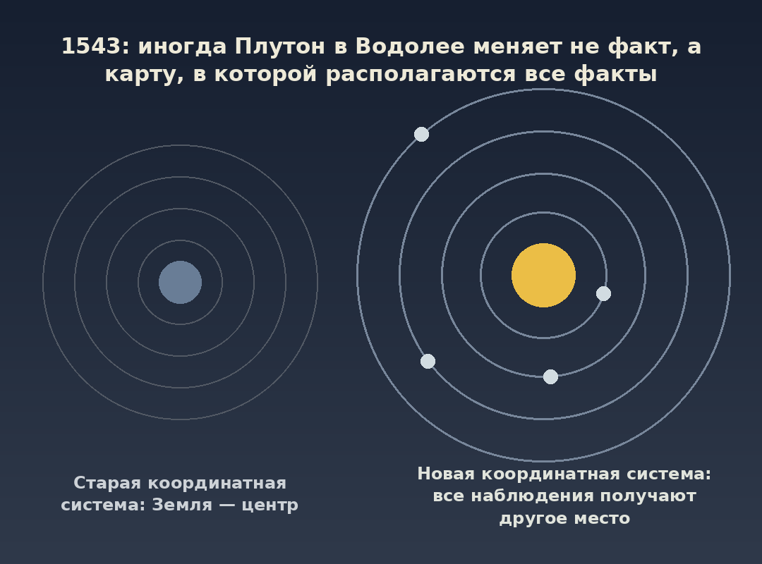 Коперник и смена общей системы координат