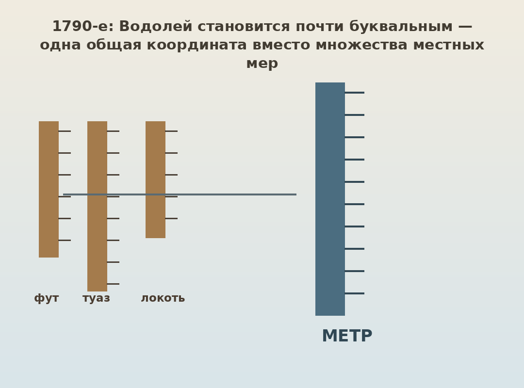 Метр как единая координата для прежде несопоставимых местных мер