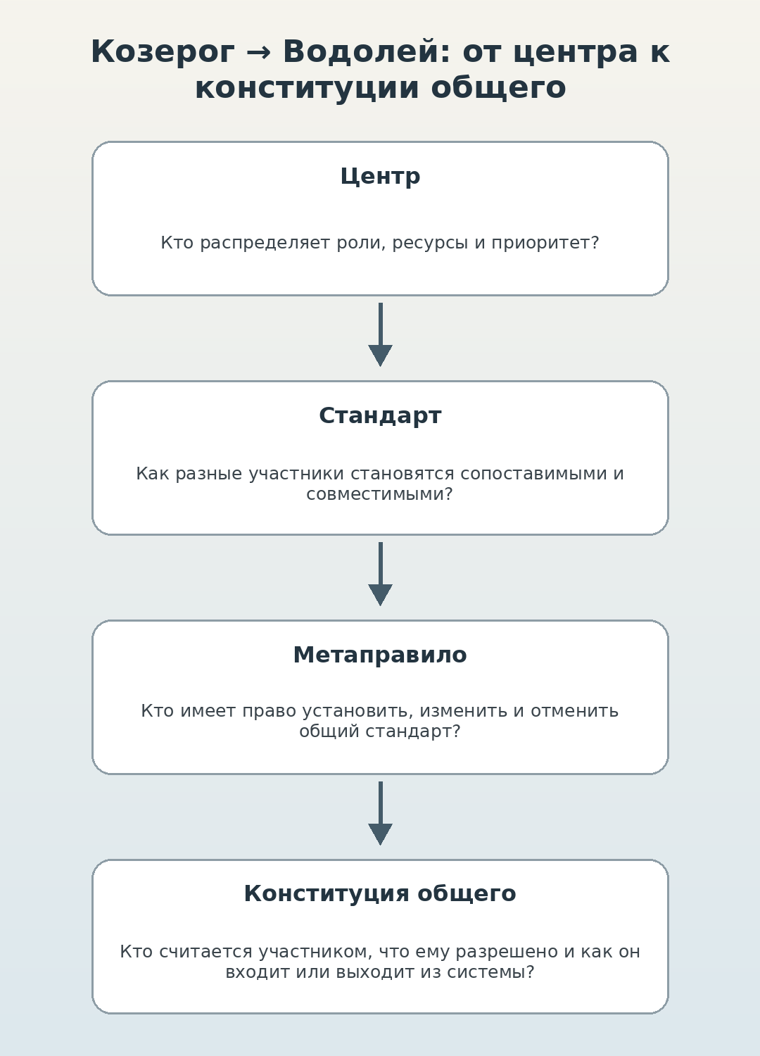 Переход от вопроса о центре к вопросу о конституции общего