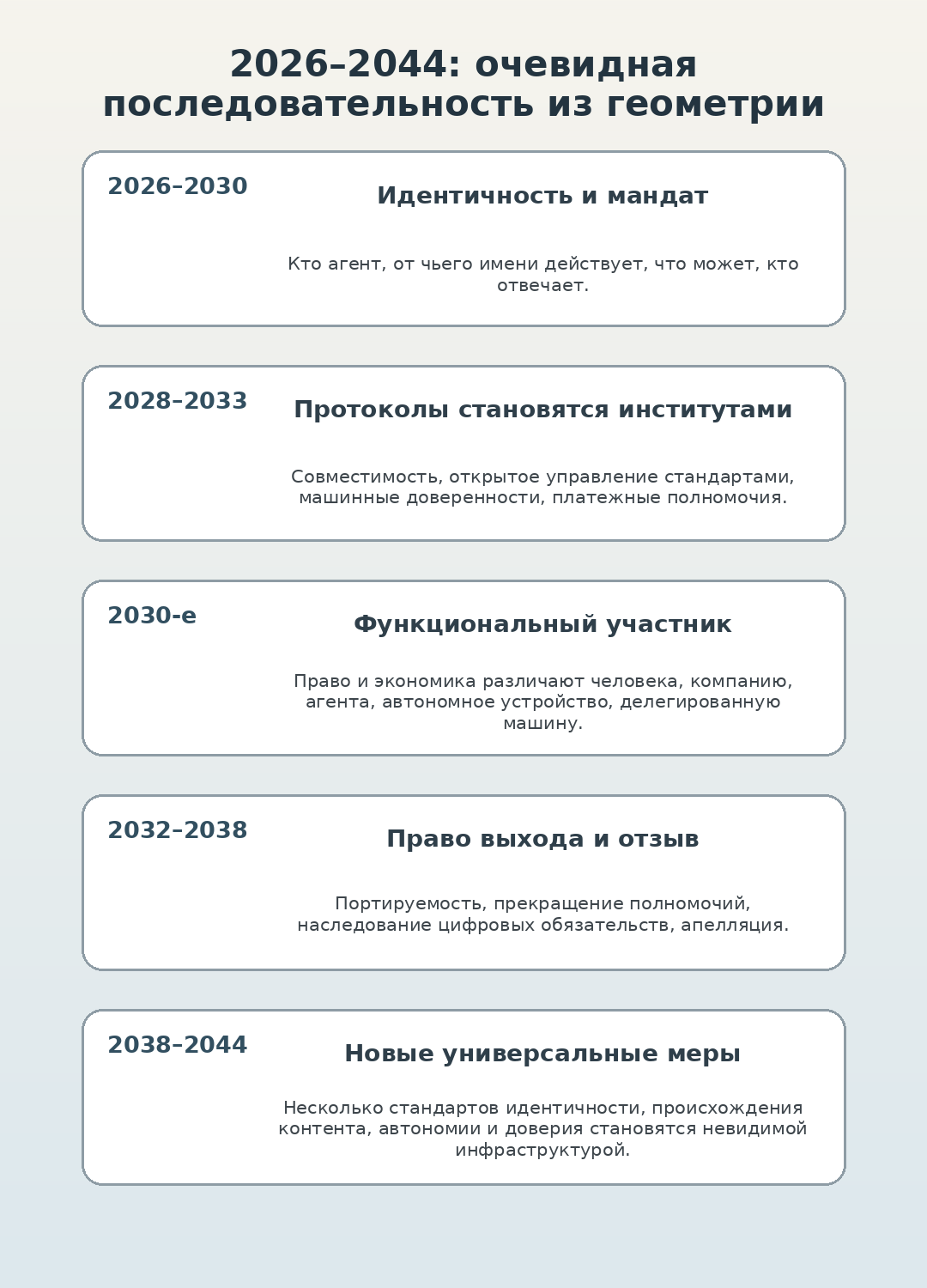Последовательность требований периода Плутона в Водолее