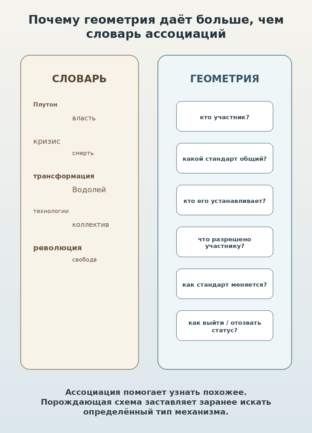 Словарь ассоциаций и геометрия как два способа чтения эпохи