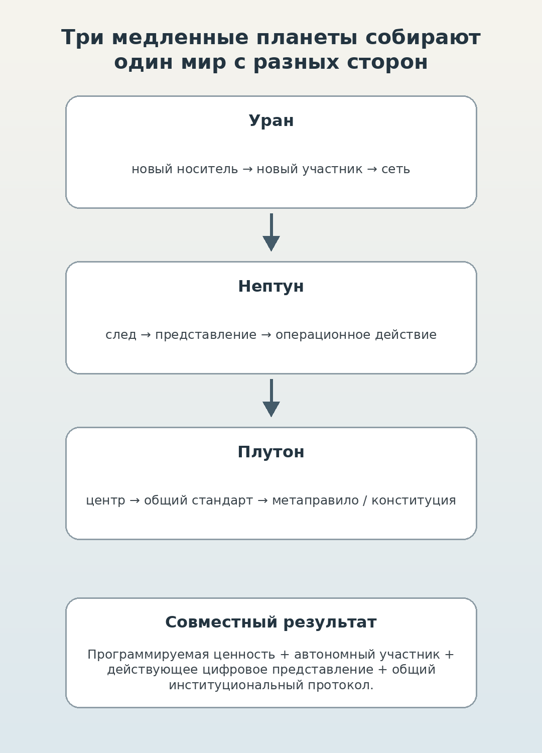 Три медленные планеты как разные координаты одного будущего