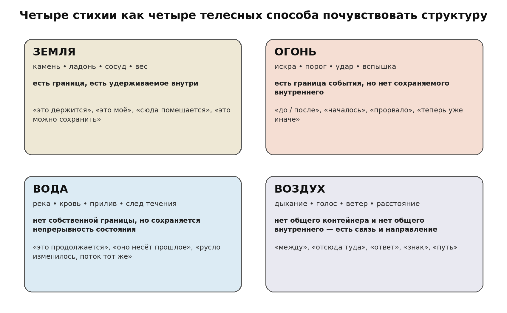 Стихии как четыре сенсорных режима: держать, течь, пересекать порог, связывать.