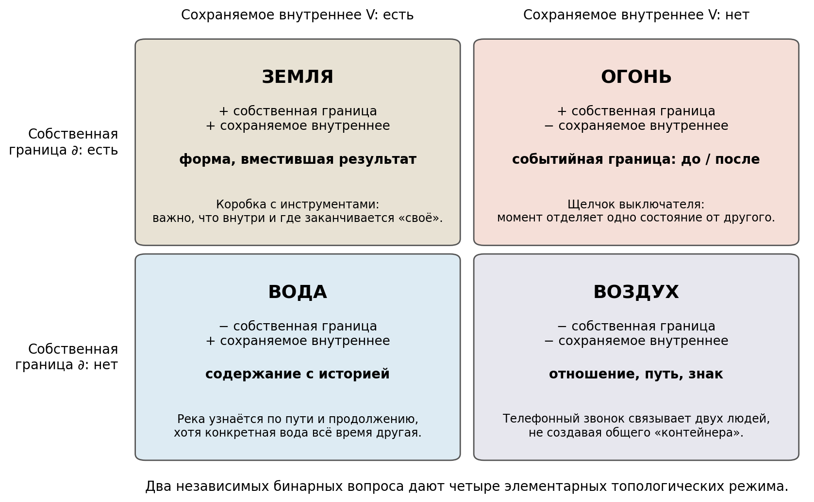 Четыре элемента как комбинации двух признаков: собственной границы и сохраняемого внутреннего.
