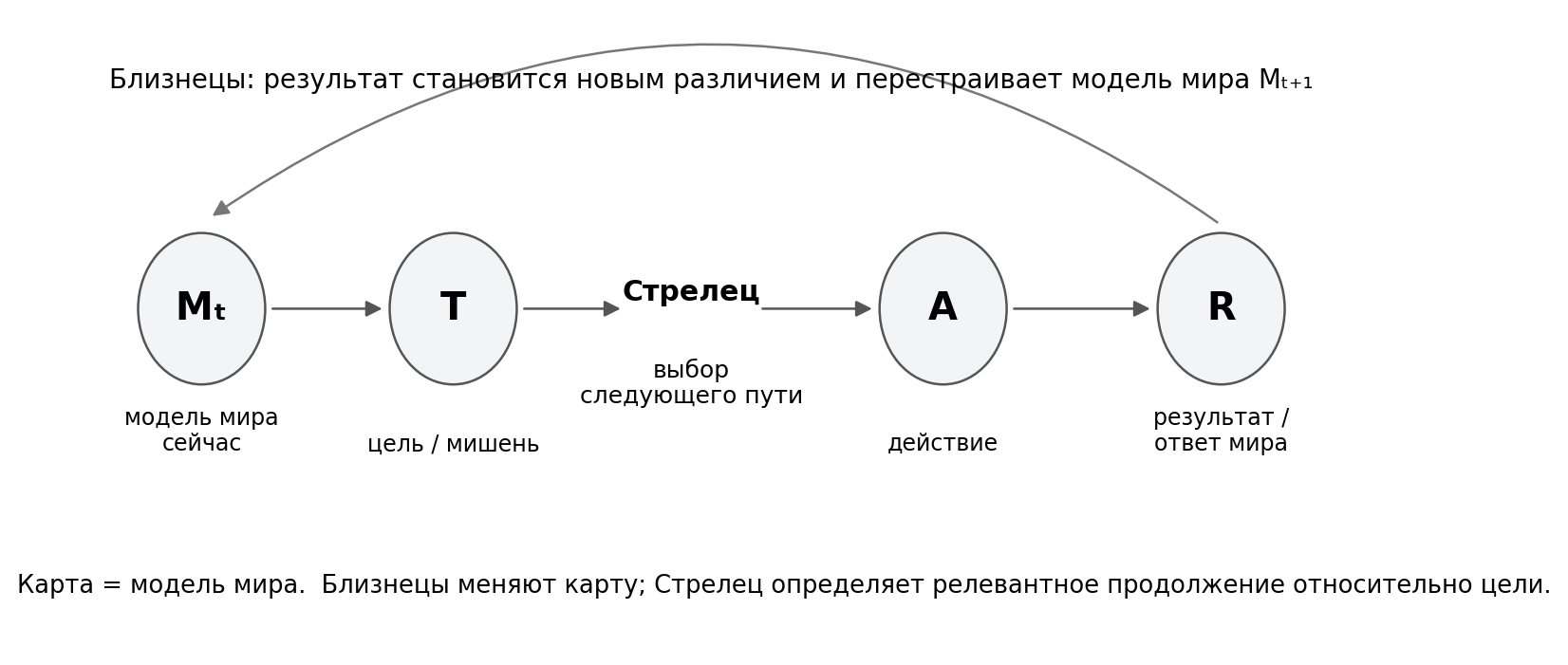 Модель мира нужна не ради полноты самой по себе: направление проверяет модель результатом.