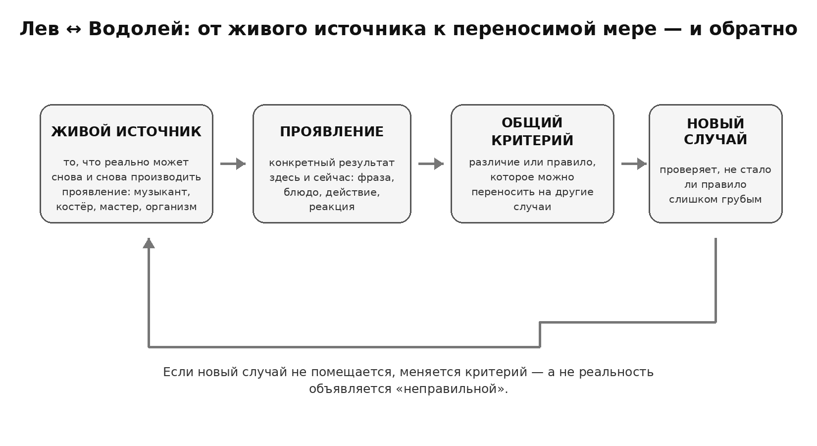 Лев–Водолей: источник даёт проявления; из них извлекается переносимая мера; новый случай снова проверяет меру.