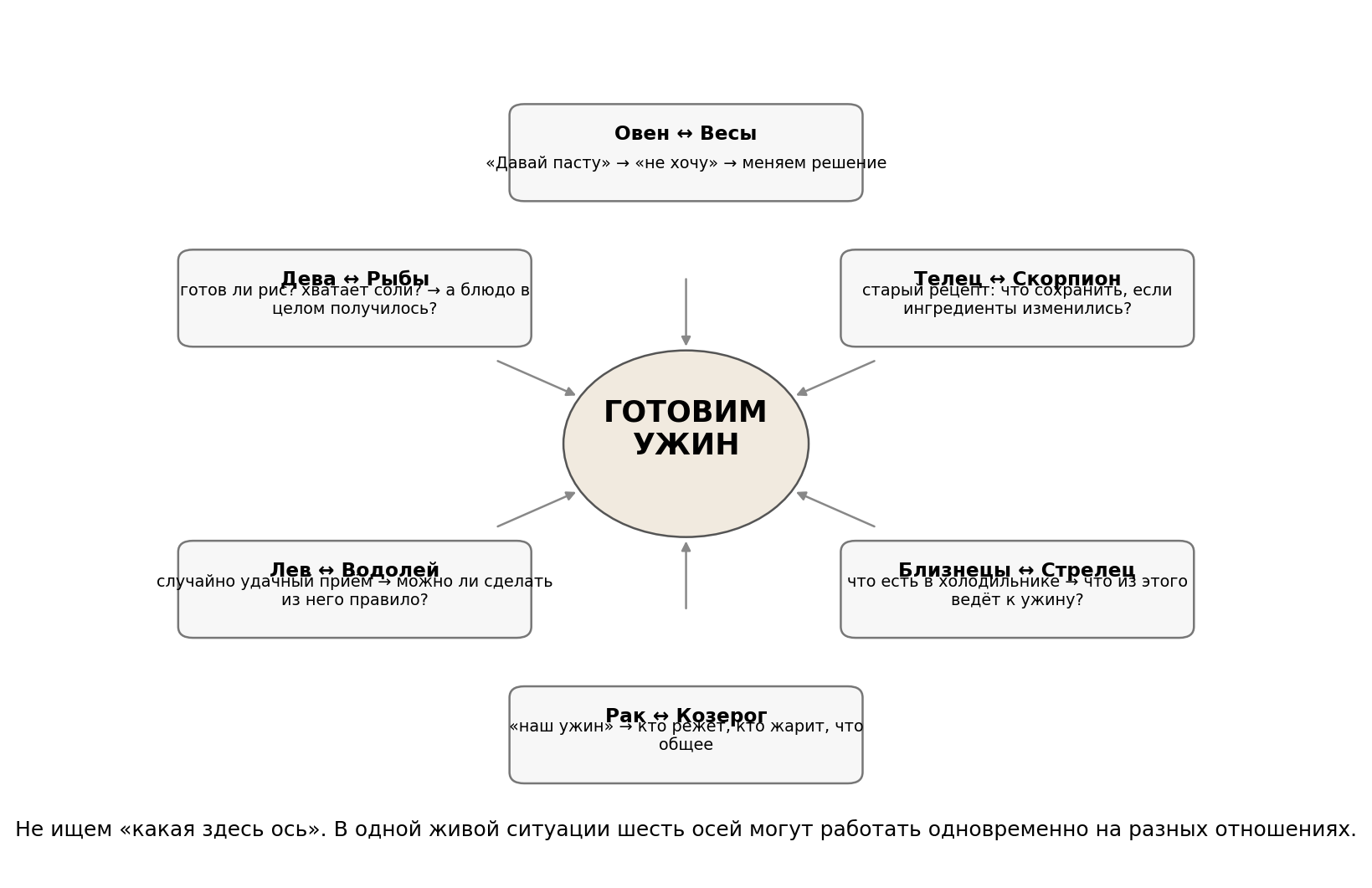 Ужин как один объект, к которому задаются шесть разных вопросов.