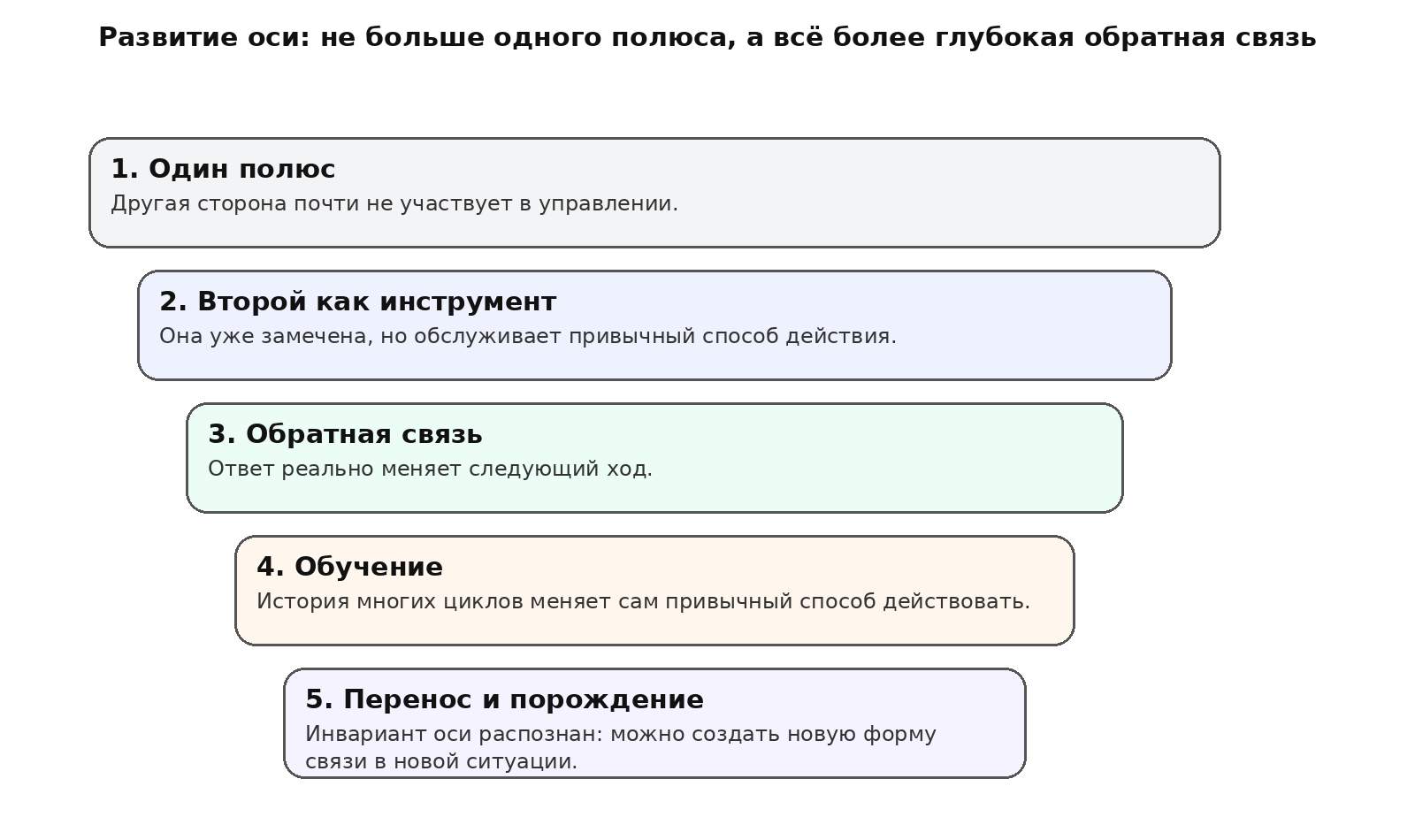 Пять простых стадий: от односторонности к способности порождать новые формы связи.
