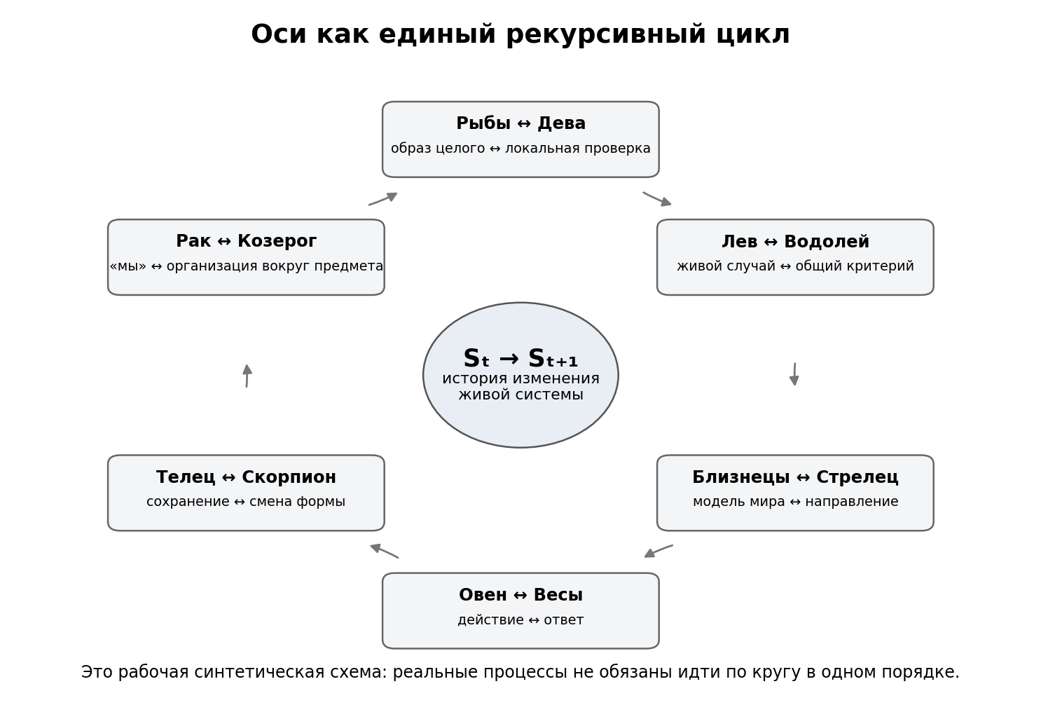 Шесть осей можно видеть как разные контуры одной истории изменения состояния системы.