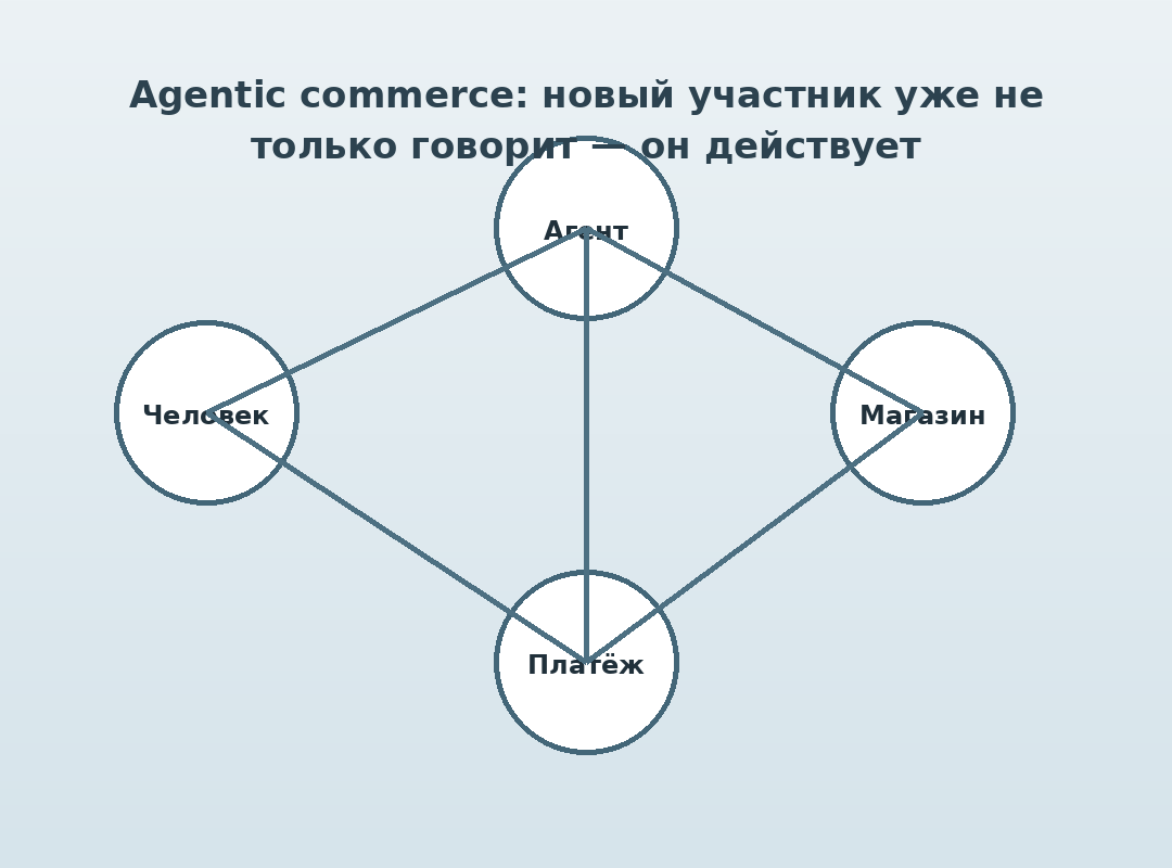 Агентная торговля: человек, ИИ-агент, магазин и платёж
