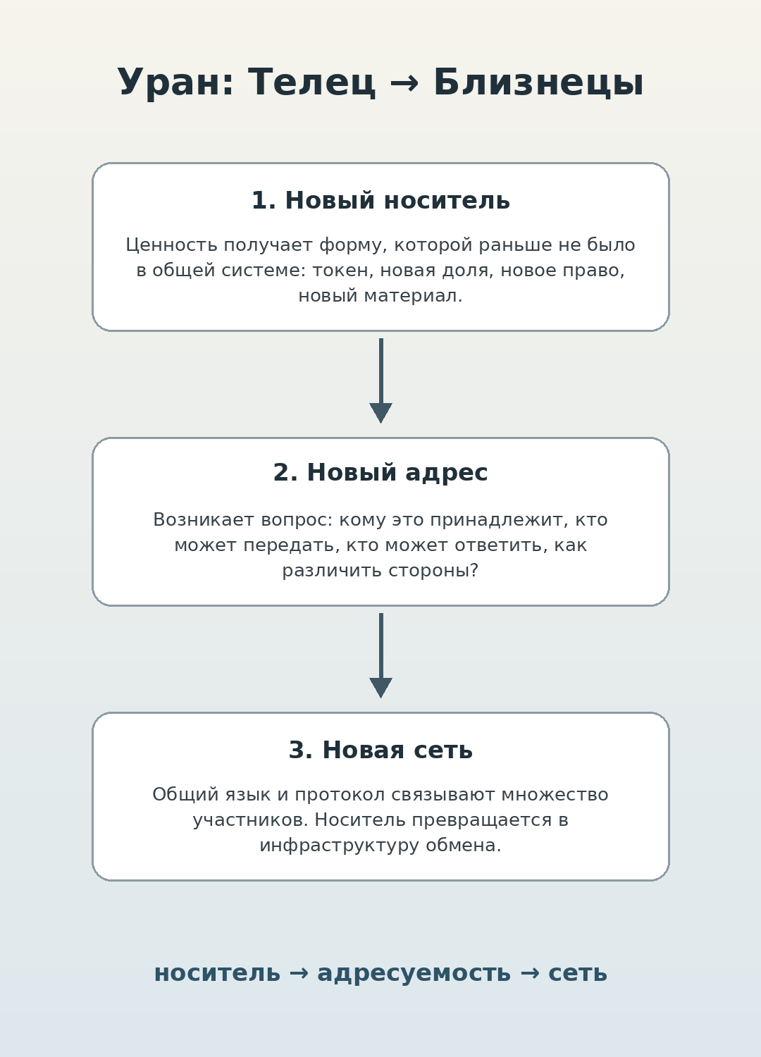 Переход Урана из Тельца в Близнецы: новый носитель, новый адрес и новая сеть