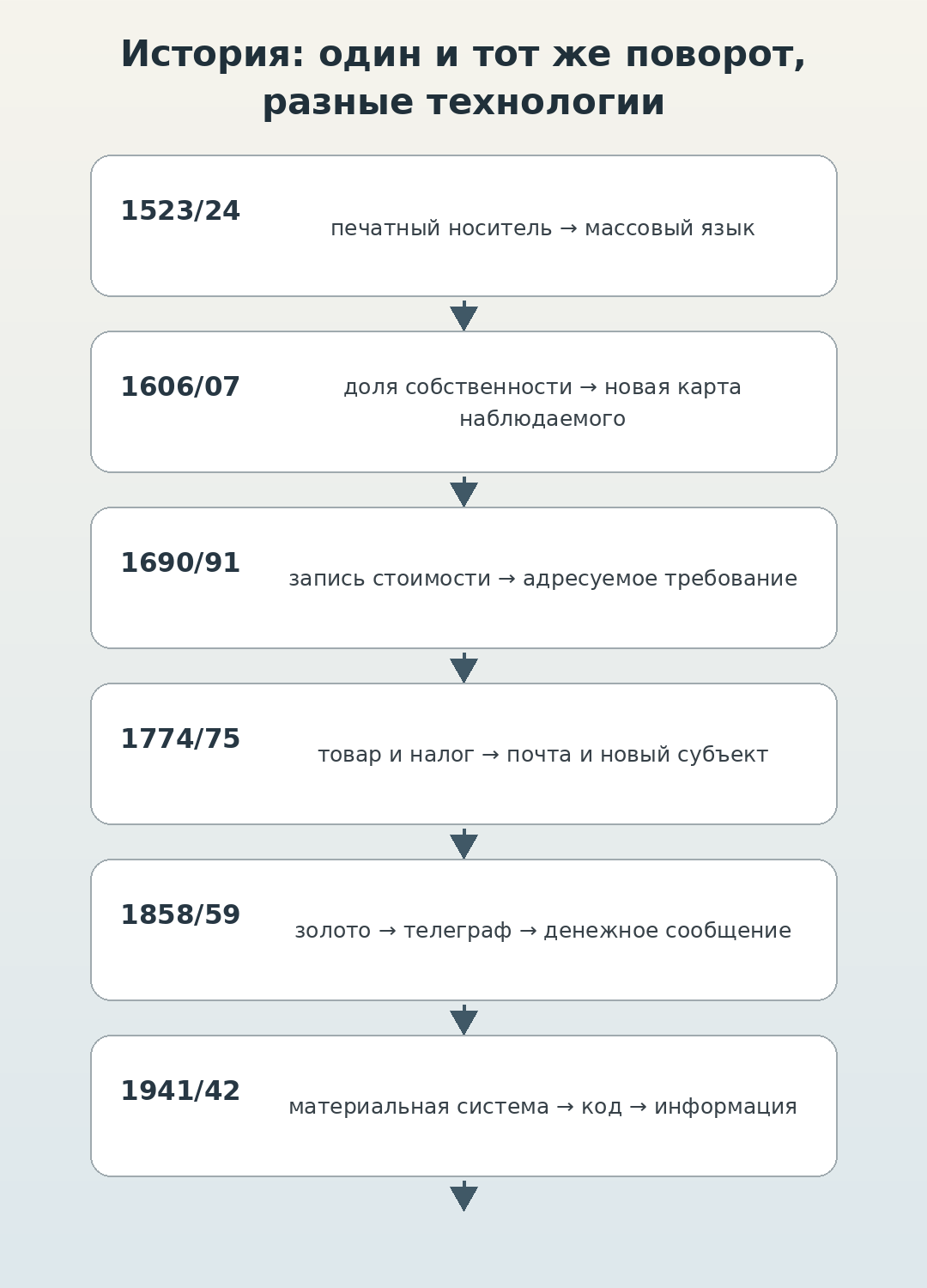 Исторические циклы перехода Урана из Тельца в Близнецы
