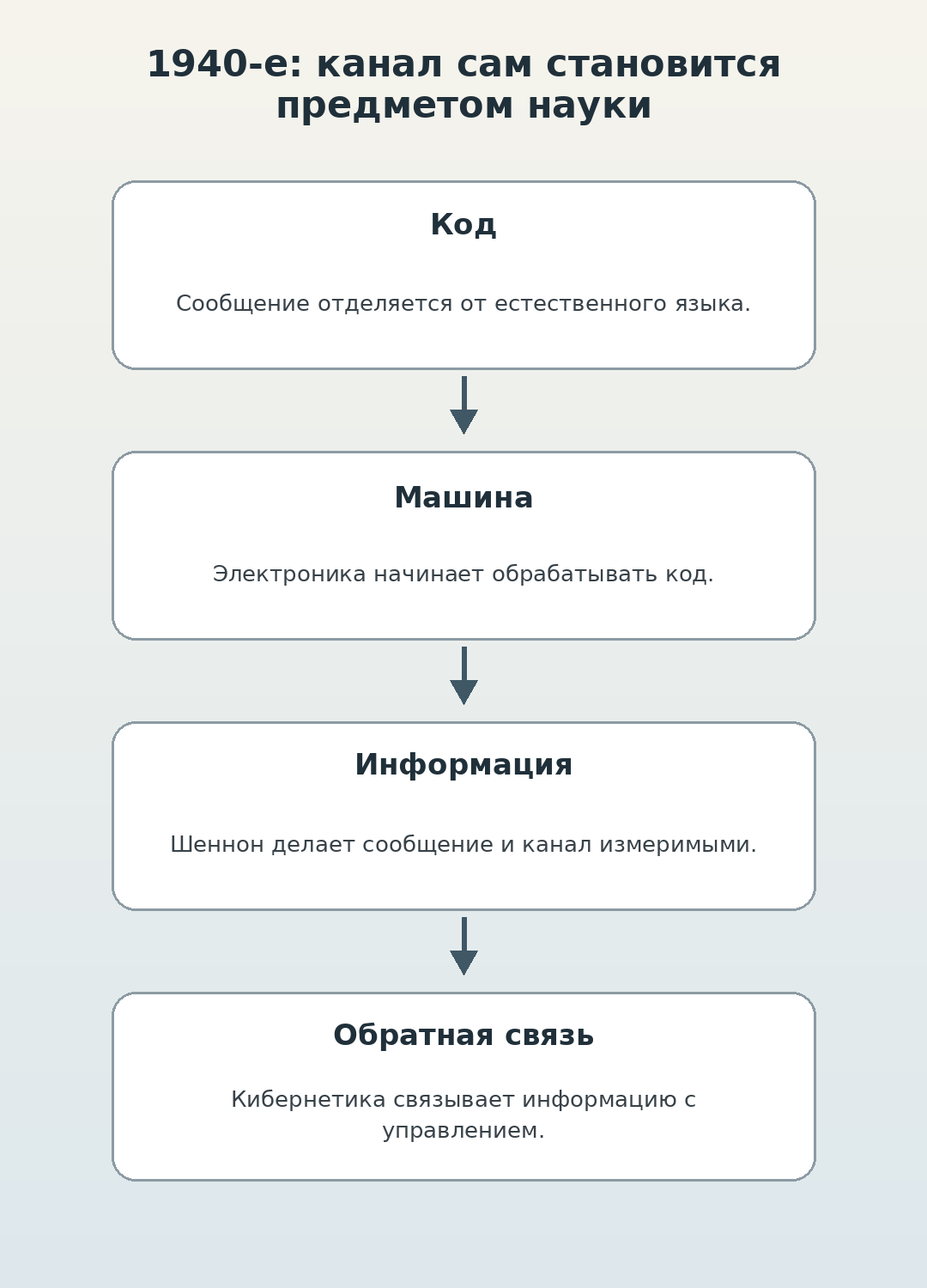 Переход 1940-х: код, машина, информация и обратная связь