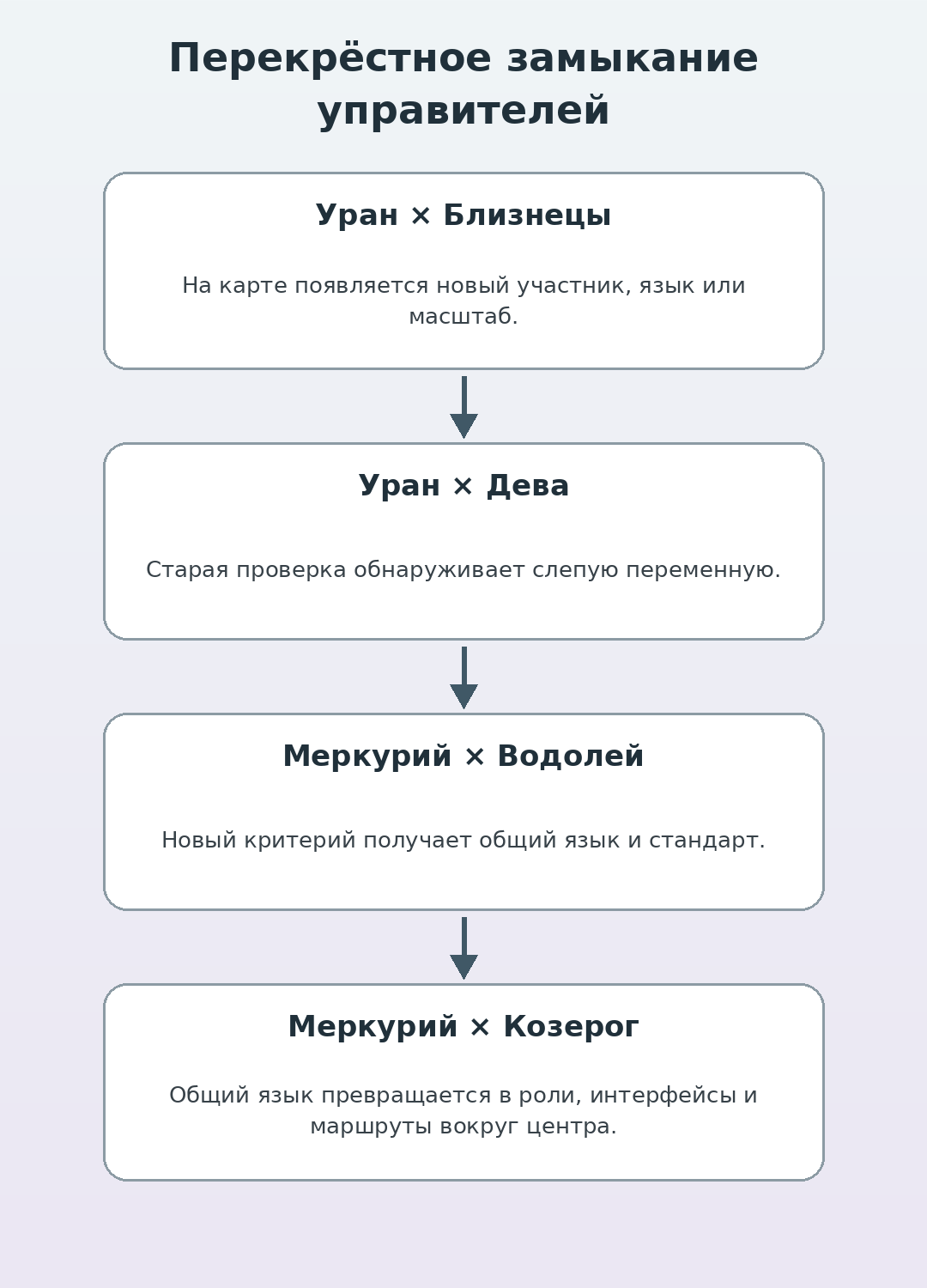 Перекрёстное замыкание управителей Урана и Меркурия