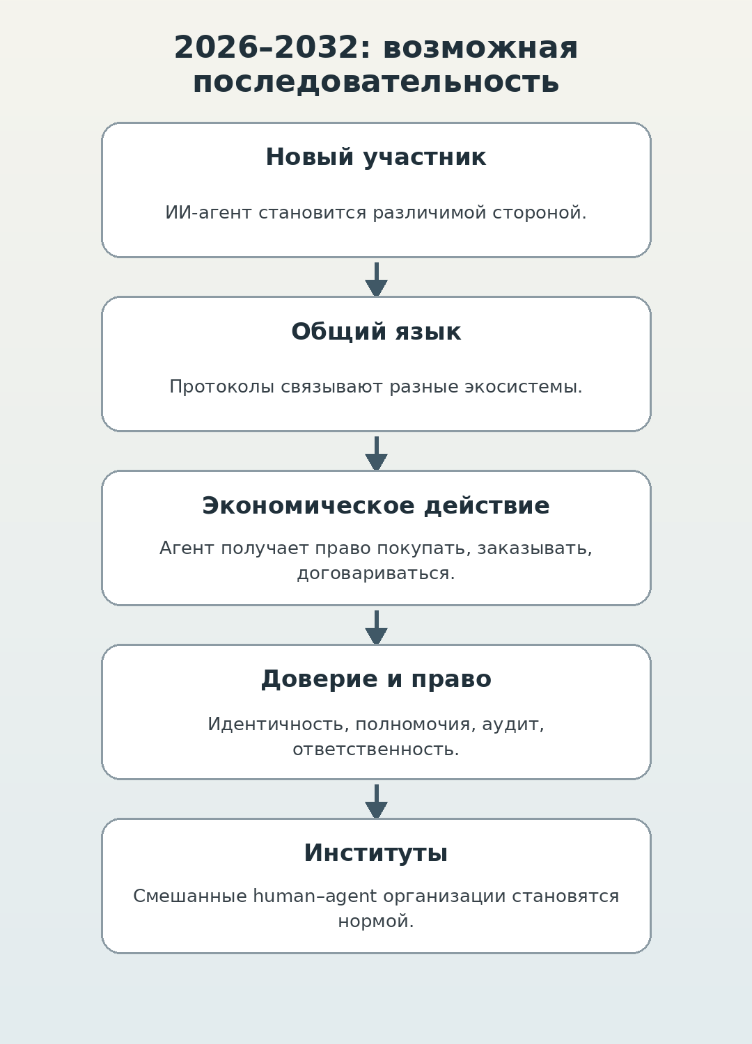 Возможная последовательность развития 2026–2032 годов