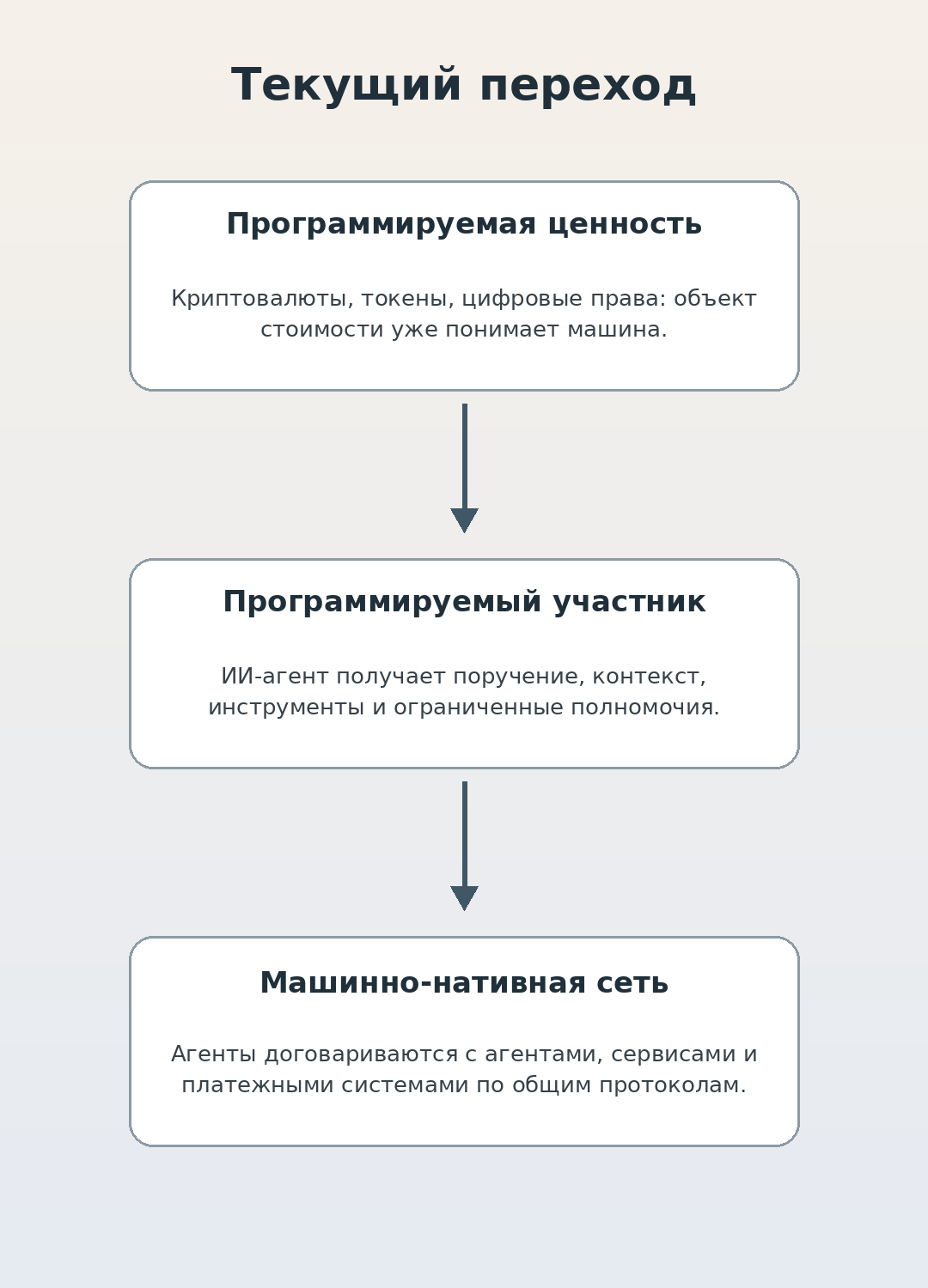 Текущий переход: программируемая ценность, программируемый участник и машинно-нативная сеть