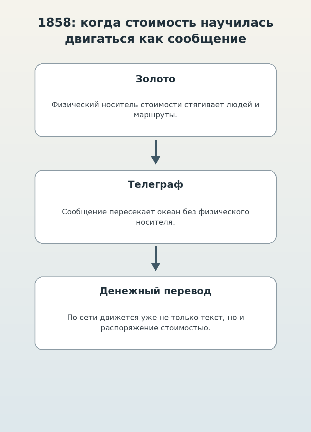 Переход 1858 года: золото, телеграф и денежный перевод