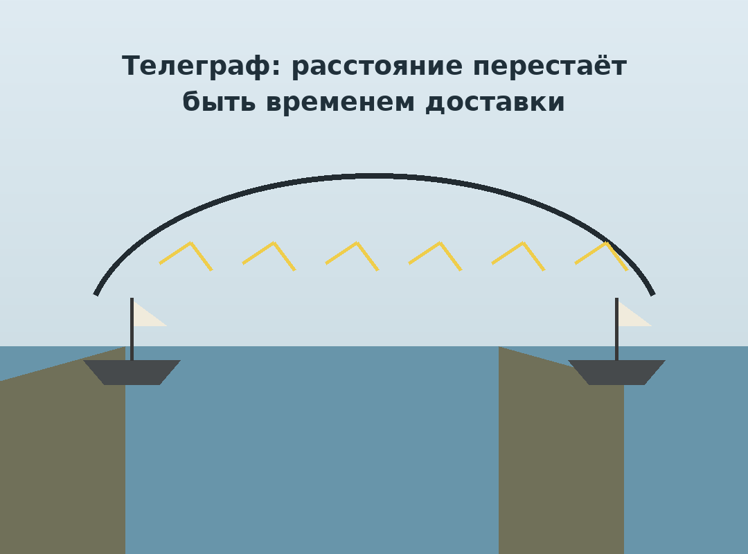 Трансатлантический телеграф сокращает расстояние между сторонами